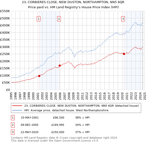 23, CORBIERES CLOSE, NEW DUSTON, NORTHAMPTON, NN5 6QR: Price paid vs HM Land Registry's House Price Index