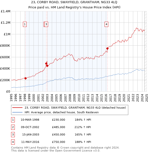 23, CORBY ROAD, SWAYFIELD, GRANTHAM, NG33 4LQ: Price paid vs HM Land Registry's House Price Index