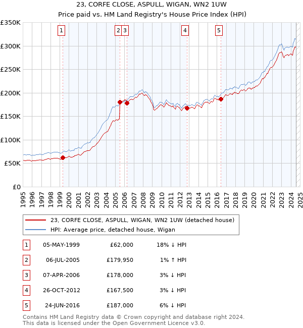 23, CORFE CLOSE, ASPULL, WIGAN, WN2 1UW: Price paid vs HM Land Registry's House Price Index