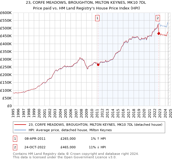 23, CORFE MEADOWS, BROUGHTON, MILTON KEYNES, MK10 7DL: Price paid vs HM Land Registry's House Price Index