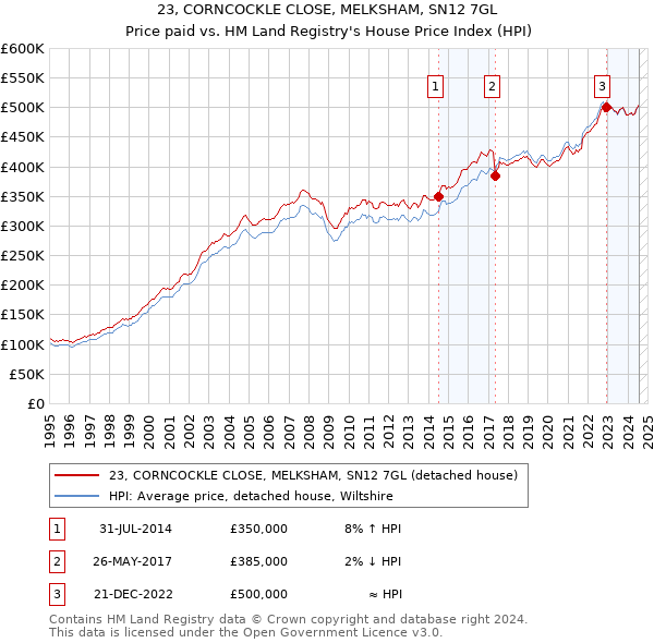 23, CORNCOCKLE CLOSE, MELKSHAM, SN12 7GL: Price paid vs HM Land Registry's House Price Index