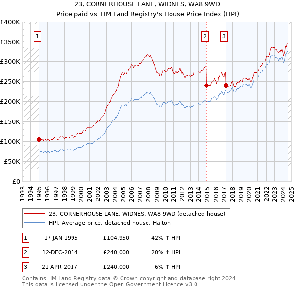 23, CORNERHOUSE LANE, WIDNES, WA8 9WD: Price paid vs HM Land Registry's House Price Index