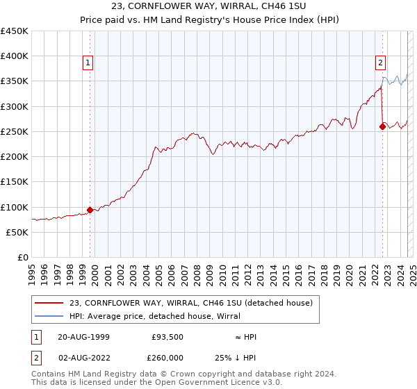 23, CORNFLOWER WAY, WIRRAL, CH46 1SU: Price paid vs HM Land Registry's House Price Index