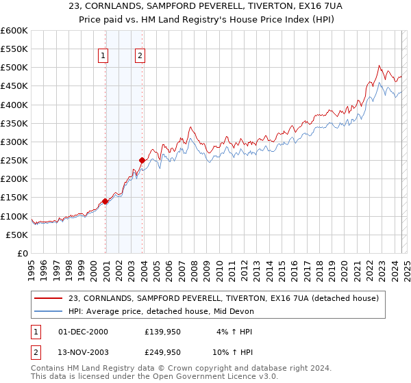 23, CORNLANDS, SAMPFORD PEVERELL, TIVERTON, EX16 7UA: Price paid vs HM Land Registry's House Price Index