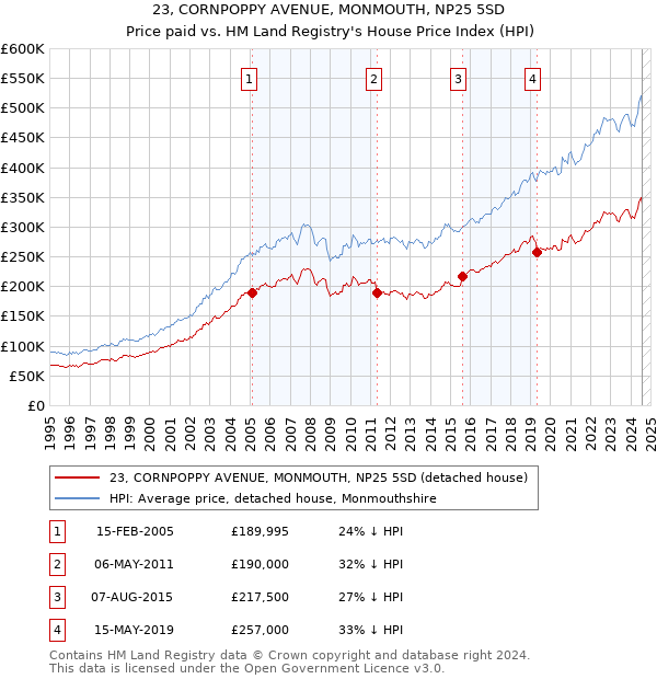 23, CORNPOPPY AVENUE, MONMOUTH, NP25 5SD: Price paid vs HM Land Registry's House Price Index