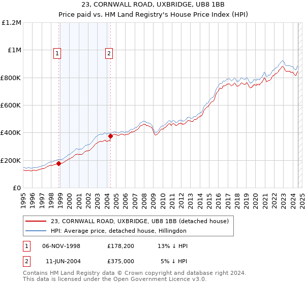 23, CORNWALL ROAD, UXBRIDGE, UB8 1BB: Price paid vs HM Land Registry's House Price Index