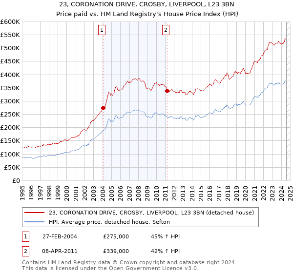 23, CORONATION DRIVE, CROSBY, LIVERPOOL, L23 3BN: Price paid vs HM Land Registry's House Price Index