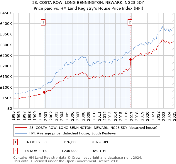 23, COSTA ROW, LONG BENNINGTON, NEWARK, NG23 5DY: Price paid vs HM Land Registry's House Price Index