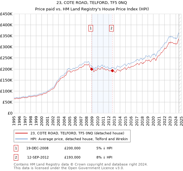 23, COTE ROAD, TELFORD, TF5 0NQ: Price paid vs HM Land Registry's House Price Index