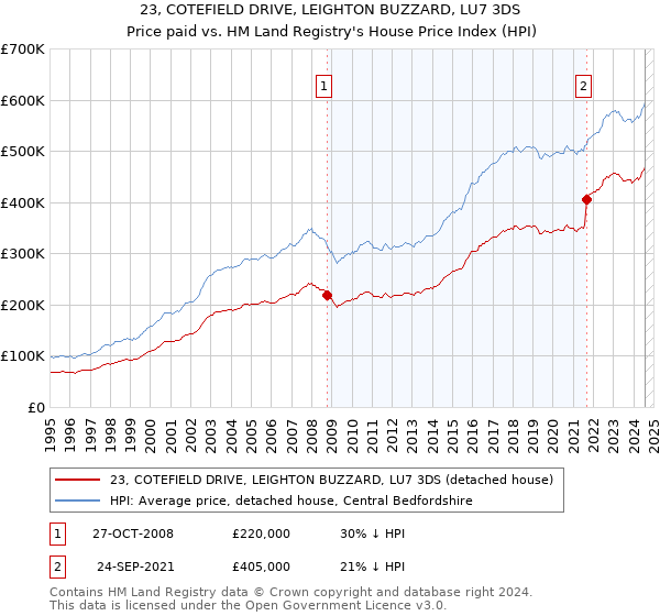 23, COTEFIELD DRIVE, LEIGHTON BUZZARD, LU7 3DS: Price paid vs HM Land Registry's House Price Index