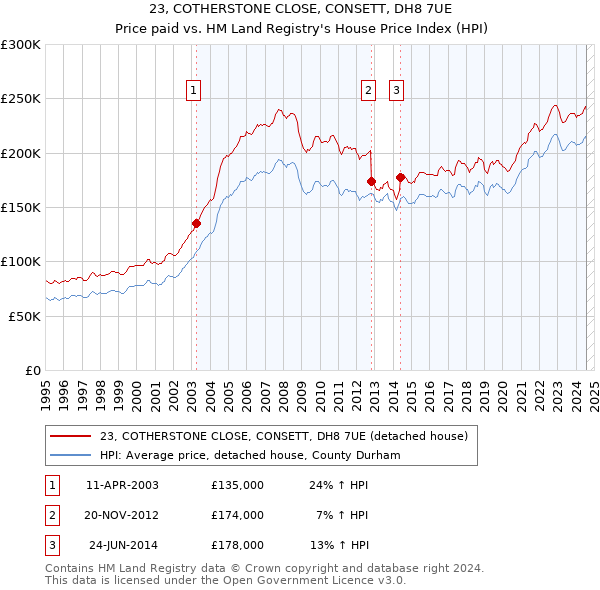 23, COTHERSTONE CLOSE, CONSETT, DH8 7UE: Price paid vs HM Land Registry's House Price Index