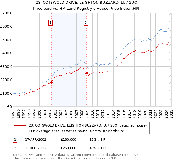 23, COTSWOLD DRIVE, LEIGHTON BUZZARD, LU7 2UQ: Price paid vs HM Land Registry's House Price Index