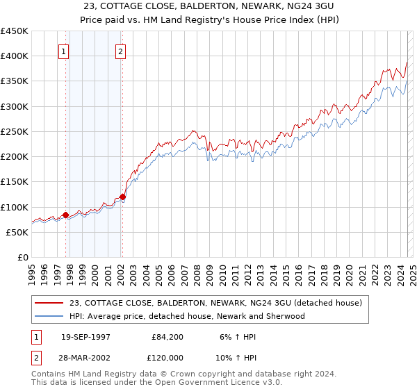 23, COTTAGE CLOSE, BALDERTON, NEWARK, NG24 3GU: Price paid vs HM Land Registry's House Price Index