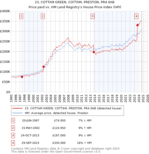 23, COTTAM GREEN, COTTAM, PRESTON, PR4 0AB: Price paid vs HM Land Registry's House Price Index