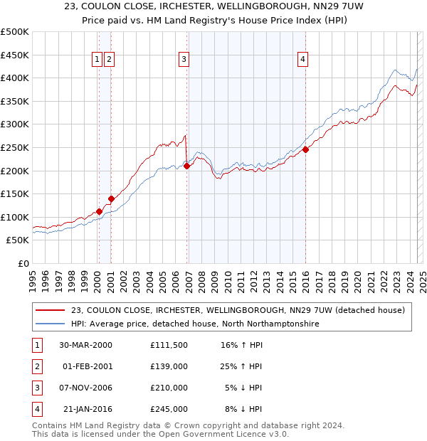 23, COULON CLOSE, IRCHESTER, WELLINGBOROUGH, NN29 7UW: Price paid vs HM Land Registry's House Price Index