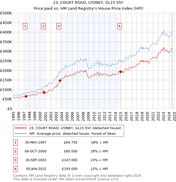 23, COURT ROAD, LYDNEY, GL15 5SY: Price paid vs HM Land Registry's House Price Index