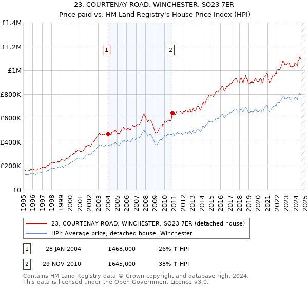 23, COURTENAY ROAD, WINCHESTER, SO23 7ER: Price paid vs HM Land Registry's House Price Index