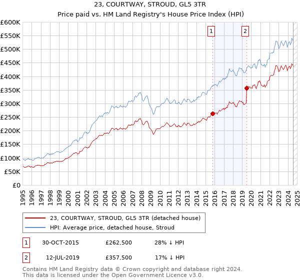 23, COURTWAY, STROUD, GL5 3TR: Price paid vs HM Land Registry's House Price Index