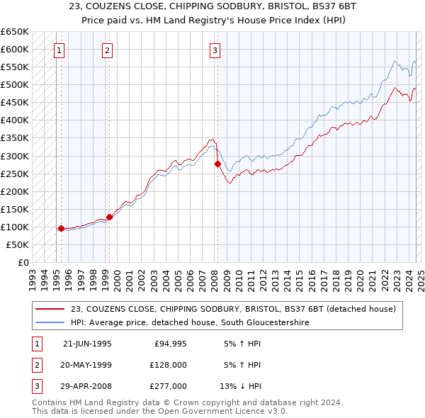 23, COUZENS CLOSE, CHIPPING SODBURY, BRISTOL, BS37 6BT: Price paid vs HM Land Registry's House Price Index