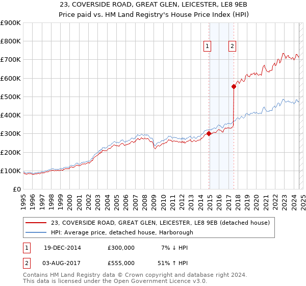 23, COVERSIDE ROAD, GREAT GLEN, LEICESTER, LE8 9EB: Price paid vs HM Land Registry's House Price Index