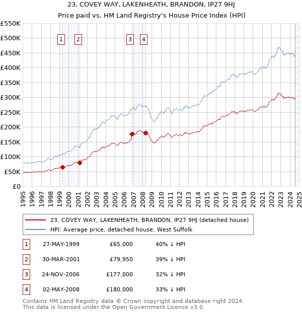 23, COVEY WAY, LAKENHEATH, BRANDON, IP27 9HJ: Price paid vs HM Land Registry's House Price Index