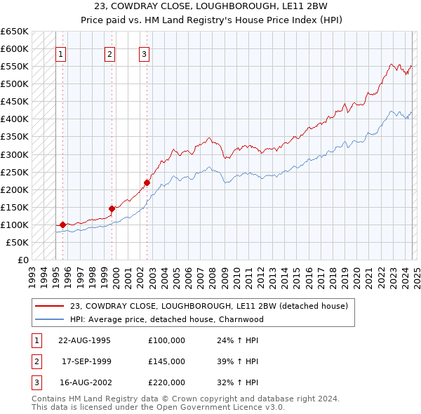 23, COWDRAY CLOSE, LOUGHBOROUGH, LE11 2BW: Price paid vs HM Land Registry's House Price Index