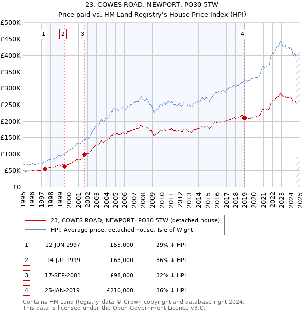 23, COWES ROAD, NEWPORT, PO30 5TW: Price paid vs HM Land Registry's House Price Index