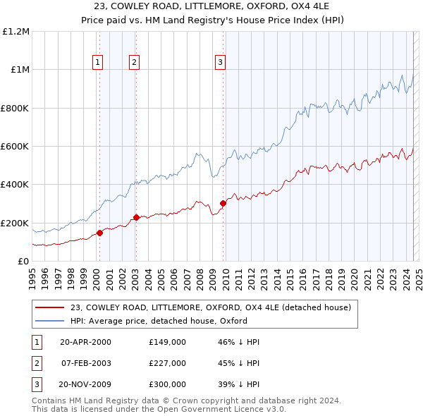 23, COWLEY ROAD, LITTLEMORE, OXFORD, OX4 4LE: Price paid vs HM Land Registry's House Price Index