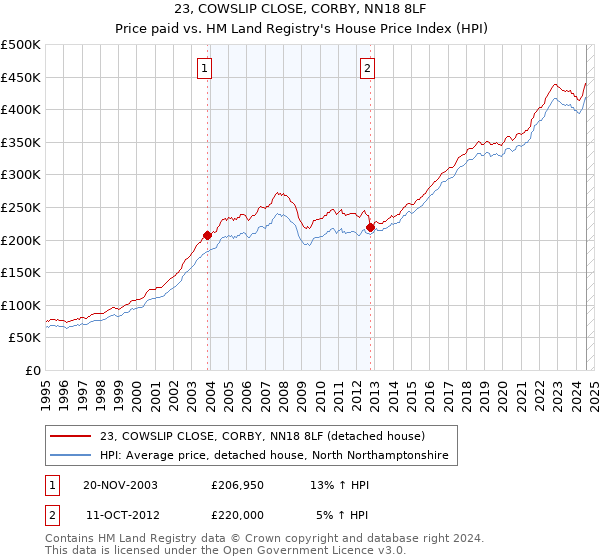 23, COWSLIP CLOSE, CORBY, NN18 8LF: Price paid vs HM Land Registry's House Price Index