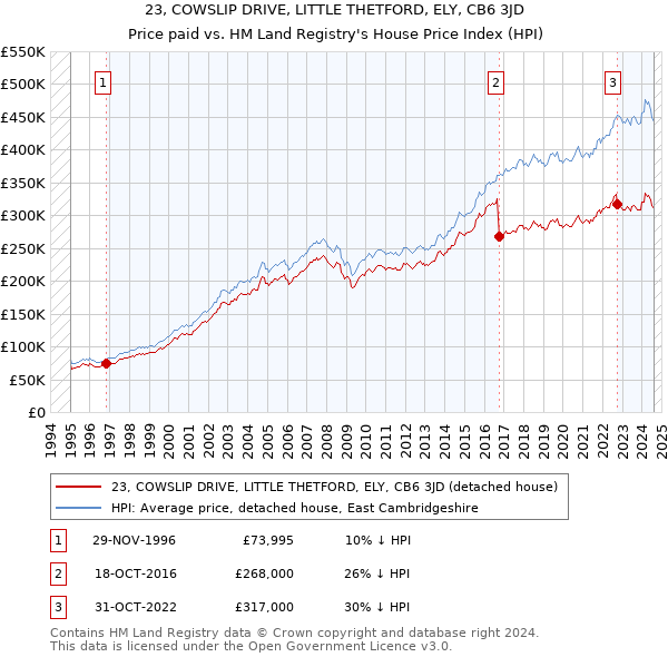 23, COWSLIP DRIVE, LITTLE THETFORD, ELY, CB6 3JD: Price paid vs HM Land Registry's House Price Index