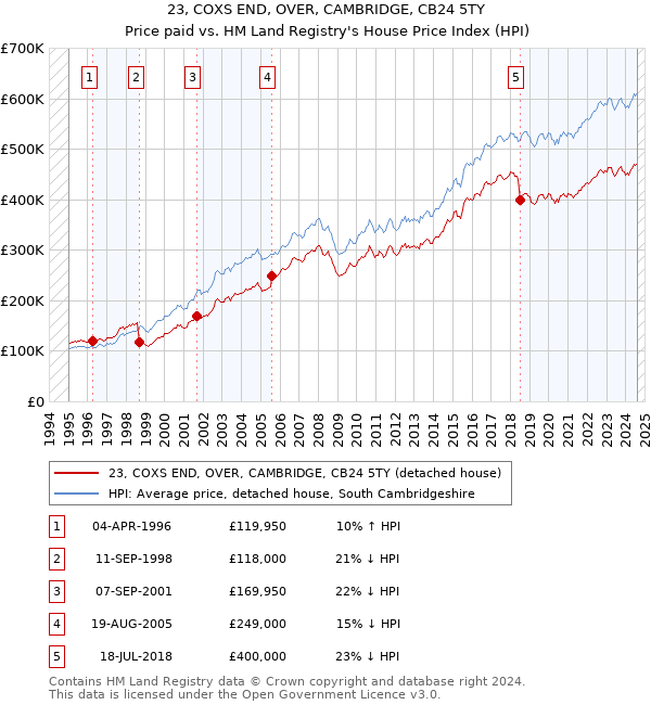 23, COXS END, OVER, CAMBRIDGE, CB24 5TY: Price paid vs HM Land Registry's House Price Index