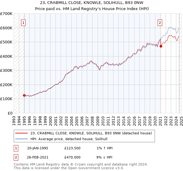 23, CRABMILL CLOSE, KNOWLE, SOLIHULL, B93 0NW: Price paid vs HM Land Registry's House Price Index