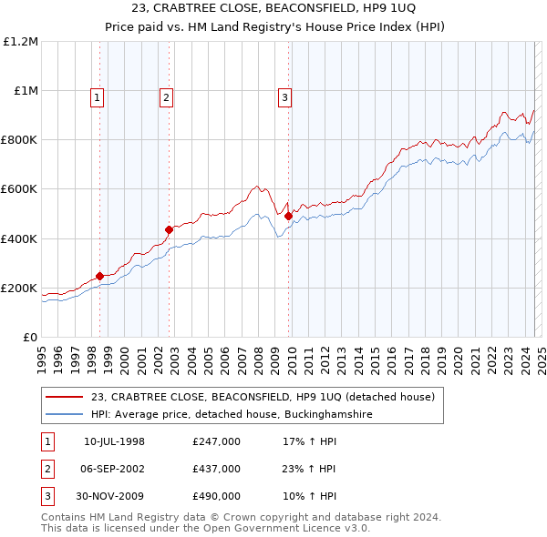 23, CRABTREE CLOSE, BEACONSFIELD, HP9 1UQ: Price paid vs HM Land Registry's House Price Index