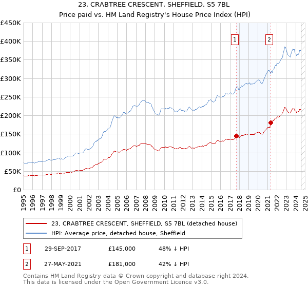 23, CRABTREE CRESCENT, SHEFFIELD, S5 7BL: Price paid vs HM Land Registry's House Price Index