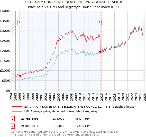 23, CRAIG Y DON ESTATE, BENLLECH, TYN-Y-GONGL, LL74 8TB: Price paid vs HM Land Registry's House Price Index