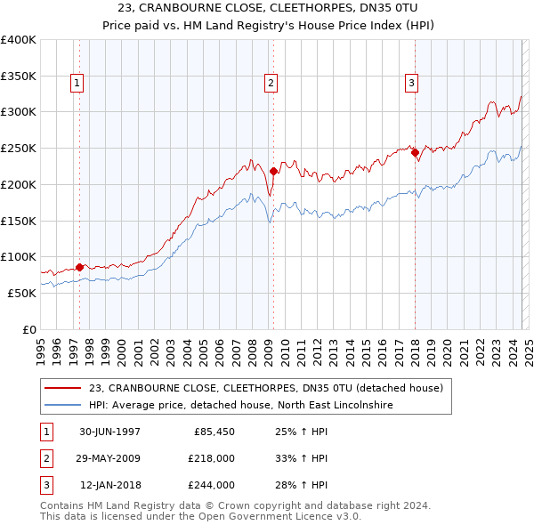 23, CRANBOURNE CLOSE, CLEETHORPES, DN35 0TU: Price paid vs HM Land Registry's House Price Index