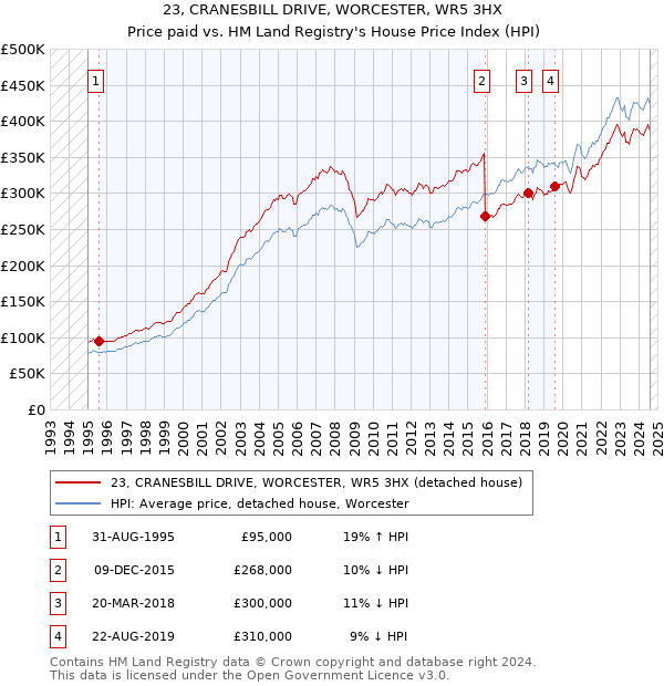 23, CRANESBILL DRIVE, WORCESTER, WR5 3HX: Price paid vs HM Land Registry's House Price Index