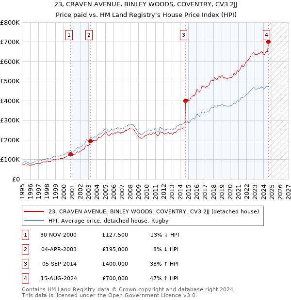 23, CRAVEN AVENUE, BINLEY WOODS, COVENTRY, CV3 2JJ: Price paid vs HM Land Registry's House Price Index