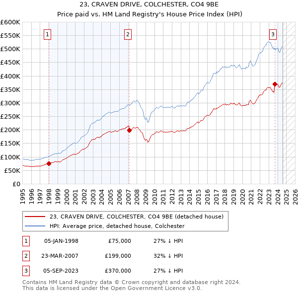 23, CRAVEN DRIVE, COLCHESTER, CO4 9BE: Price paid vs HM Land Registry's House Price Index