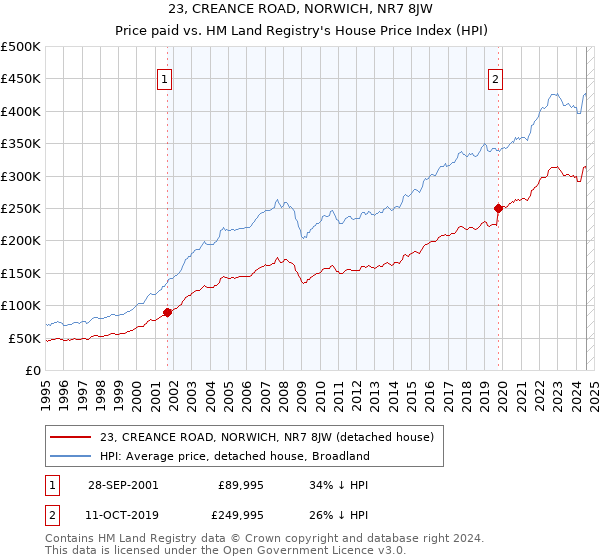 23, CREANCE ROAD, NORWICH, NR7 8JW: Price paid vs HM Land Registry's House Price Index