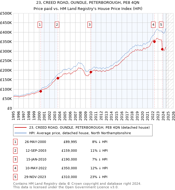 23, CREED ROAD, OUNDLE, PETERBOROUGH, PE8 4QN: Price paid vs HM Land Registry's House Price Index