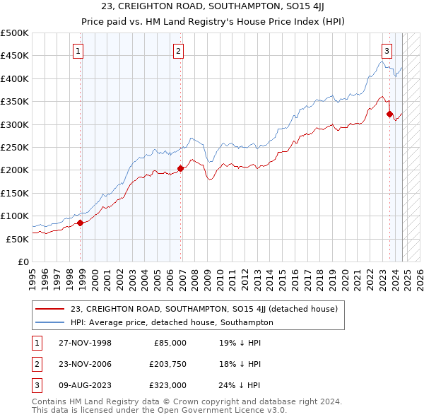 23, CREIGHTON ROAD, SOUTHAMPTON, SO15 4JJ: Price paid vs HM Land Registry's House Price Index