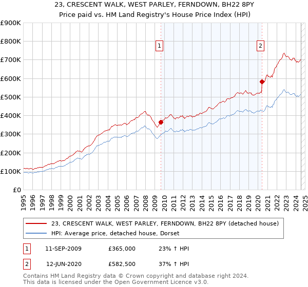 23, CRESCENT WALK, WEST PARLEY, FERNDOWN, BH22 8PY: Price paid vs HM Land Registry's House Price Index