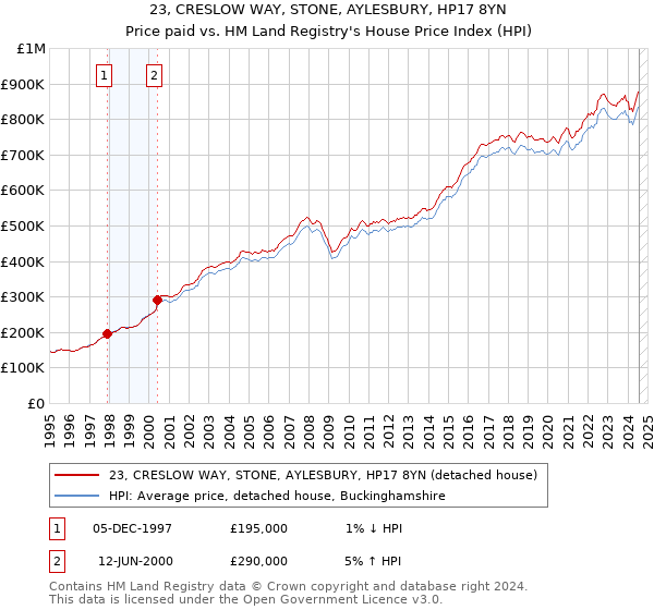 23, CRESLOW WAY, STONE, AYLESBURY, HP17 8YN: Price paid vs HM Land Registry's House Price Index