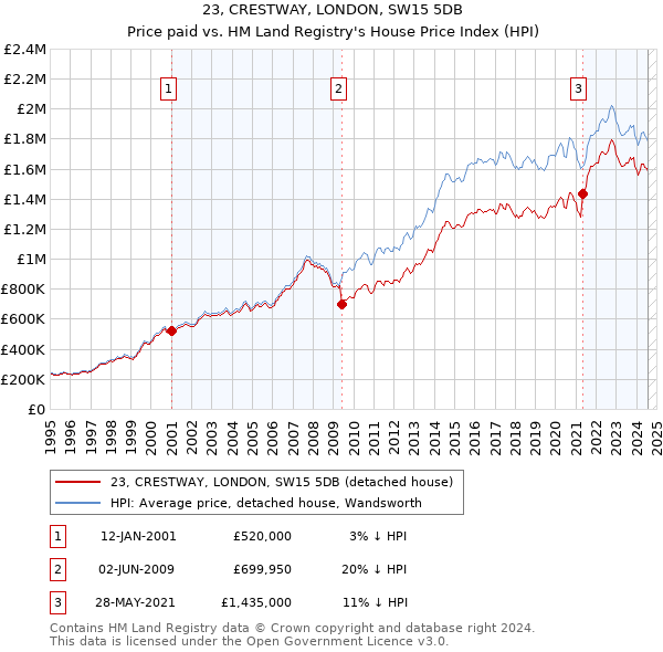 23, CRESTWAY, LONDON, SW15 5DB: Price paid vs HM Land Registry's House Price Index