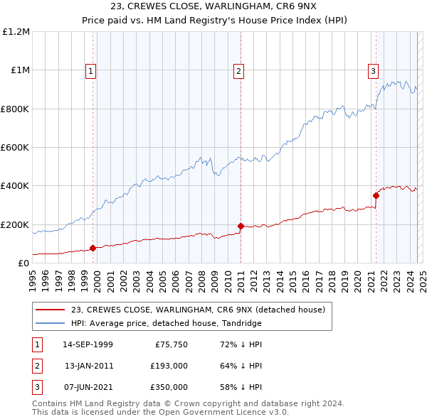 23, CREWES CLOSE, WARLINGHAM, CR6 9NX: Price paid vs HM Land Registry's House Price Index