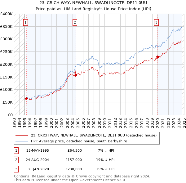 23, CRICH WAY, NEWHALL, SWADLINCOTE, DE11 0UU: Price paid vs HM Land Registry's House Price Index