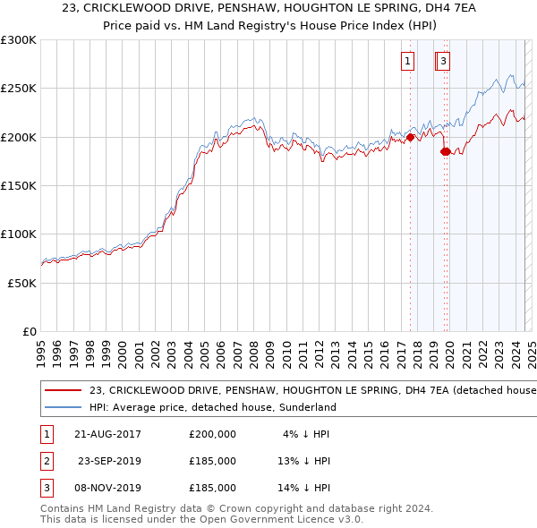 23, CRICKLEWOOD DRIVE, PENSHAW, HOUGHTON LE SPRING, DH4 7EA: Price paid vs HM Land Registry's House Price Index