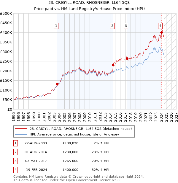 23, CRIGYLL ROAD, RHOSNEIGR, LL64 5QS: Price paid vs HM Land Registry's House Price Index