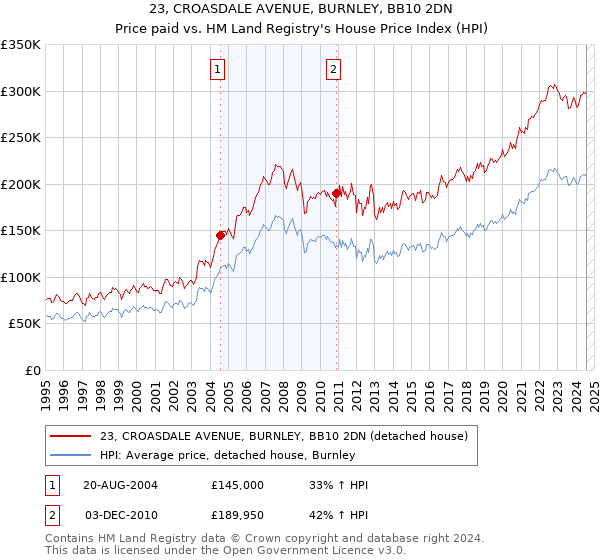 23, CROASDALE AVENUE, BURNLEY, BB10 2DN: Price paid vs HM Land Registry's House Price Index